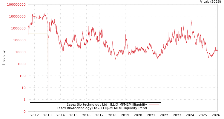 graph of Essex Bio-technology Ltd ILLIQ-MFMEM