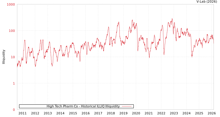 graph of High Tech Pharm Co ILLIQ-HIST