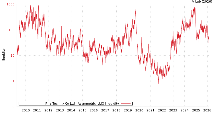 graph of Fine Technix Co Ltd ILLIQ-AMEM