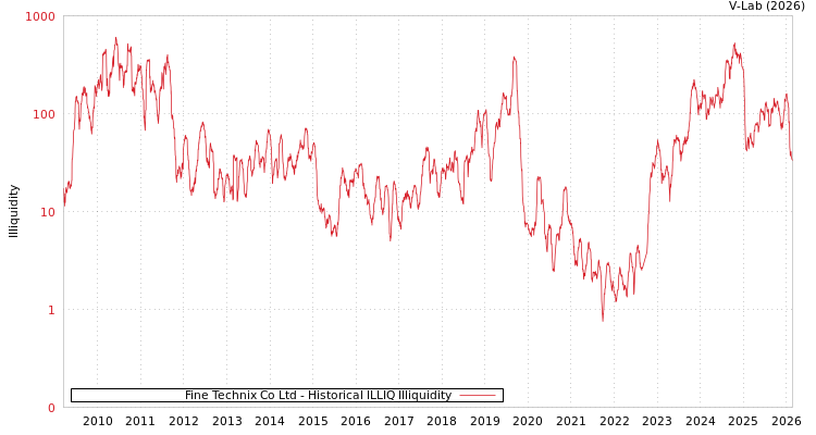 graph of Fine Technix Co Ltd ILLIQ-HIST
