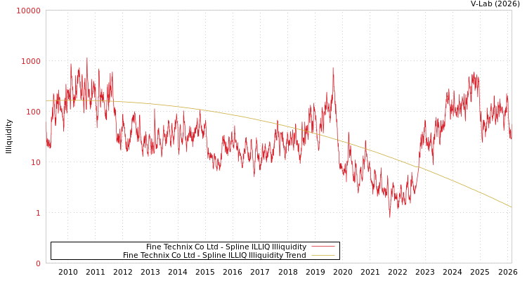 graph of Fine Technix Co Ltd ILLIQ-SMEM