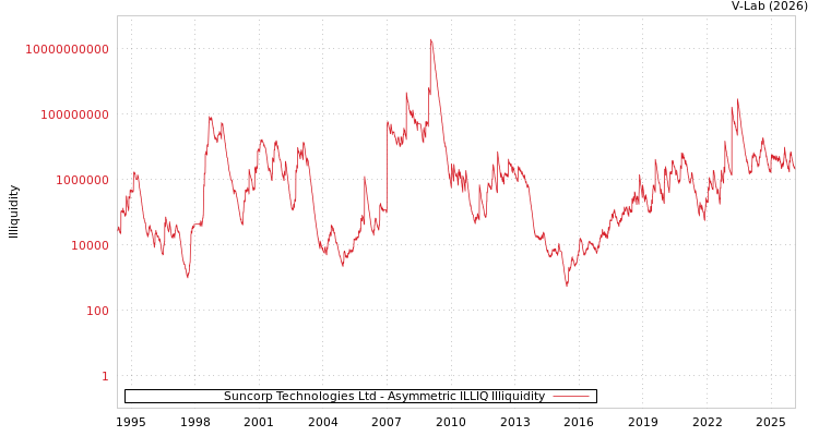 graph of Suncorp Technologies Ltd ILLIQ-AMEM