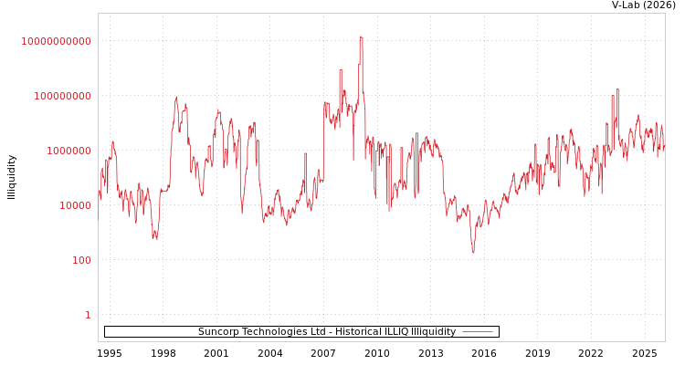 graph of Suncorp Technologies Ltd ILLIQ-HIST