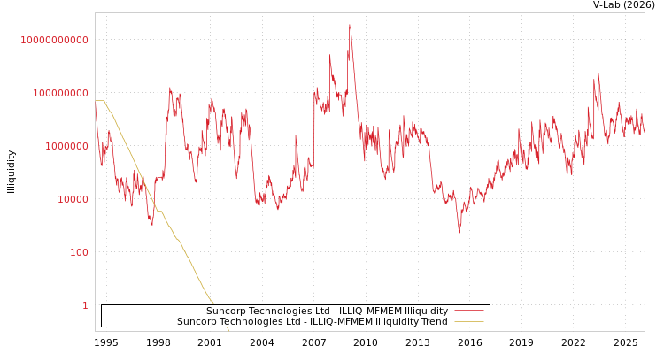 graph of Suncorp Technologies Ltd ILLIQ-MFMEM