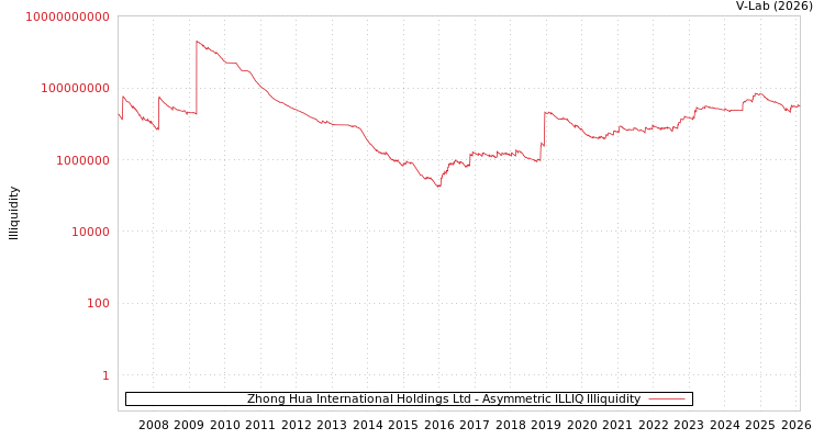 graph of Zhong Hua International Holdings Ltd ILLIQ-AMEM