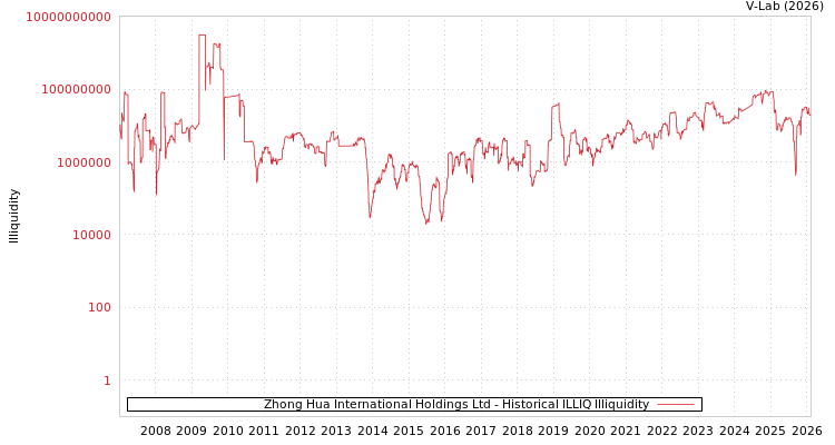 graph of Zhong Hua International Holdings Ltd ILLIQ-HIST