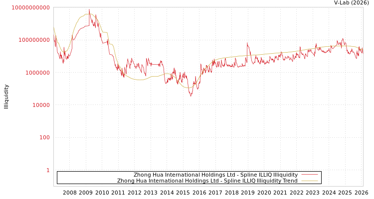 graph of Zhong Hua International Holdings Ltd ILLIQ-SMEM