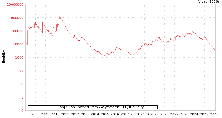 graph of Tianjin Cap Envmntl Protn ILLIQ-AMEM