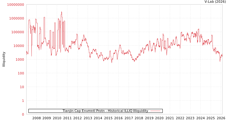 graph of Tianjin Cap Envmntl Protn ILLIQ-HIST