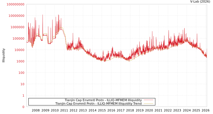 graph of Tianjin Cap Envmntl Protn ILLIQ-MFMEM