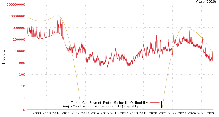 graph of Tianjin Cap Envmntl Protn ILLIQ-SMEM