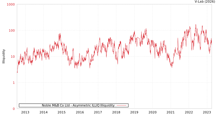 graph of Noble M&B Co Ltd ILLIQ-AMEM