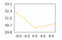 Impact of return on liquidity tomorrow