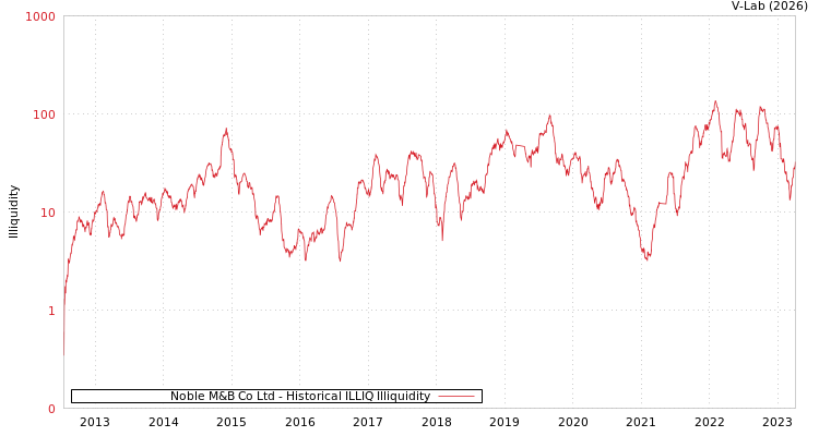 graph of Noble M&B Co Ltd ILLIQ-HIST