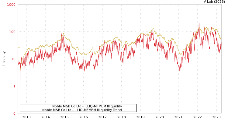graph of Noble M&B Co Ltd ILLIQ-MFMEM