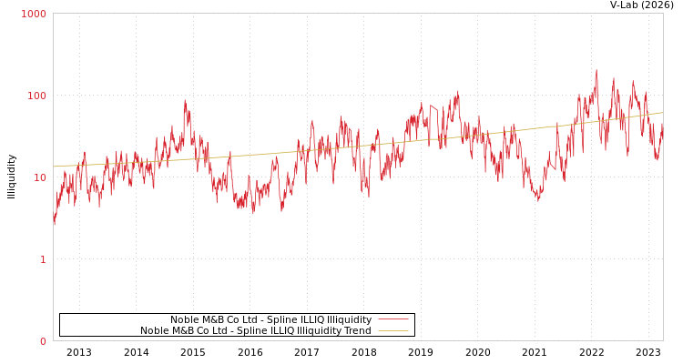 graph of Noble M&B Co Ltd ILLIQ-SMEM
