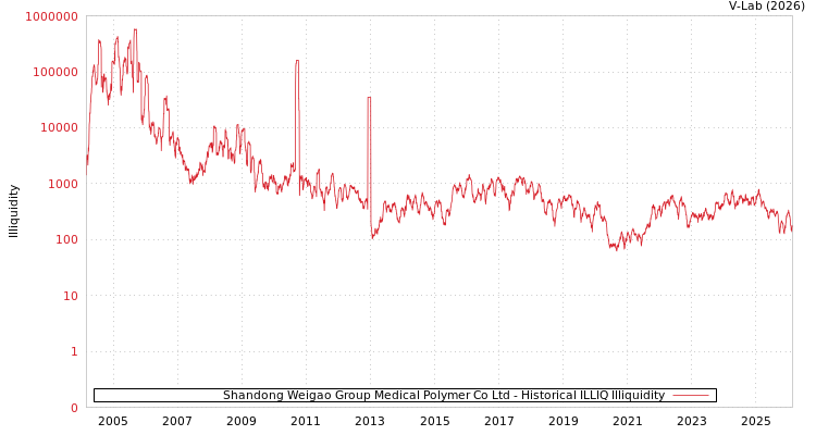 graph of Shandong Weigao Group Medical Polymer Co Ltd ILLIQ-HIST