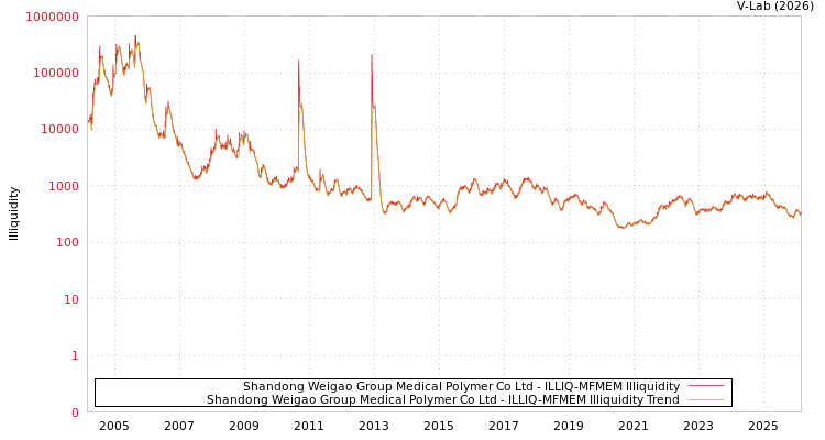graph of Shandong Weigao Group Medical Polymer Co Ltd ILLIQ-MFMEM