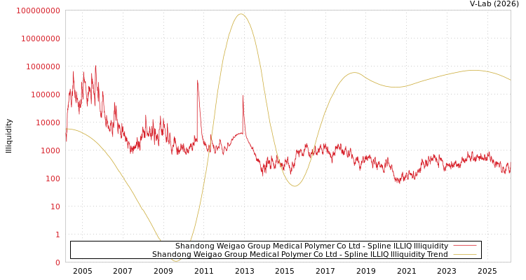 graph of Shandong Weigao Group Medical Polymer Co Ltd ILLIQ-SMEM