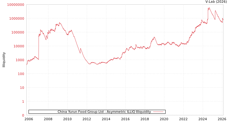 graph of China Yurun Food Group Ltd ILLIQ-AMEM