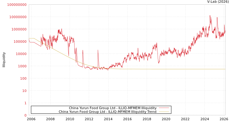 graph of China Yurun Food Group Ltd ILLIQ-MFMEM