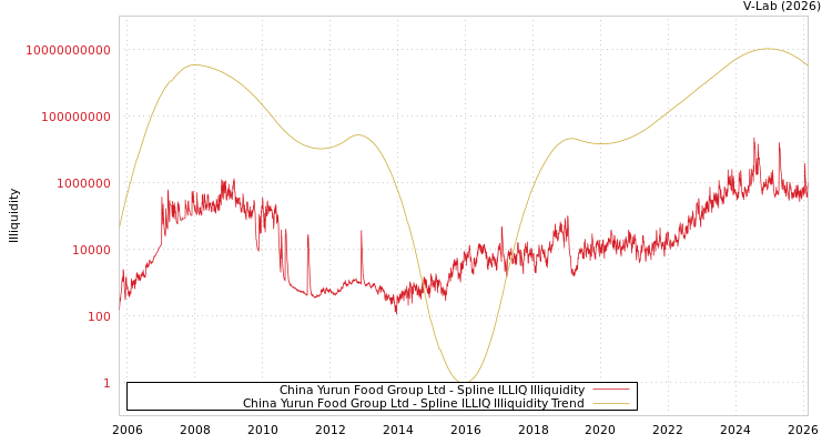 graph of China Yurun Food Group Ltd ILLIQ-SMEM