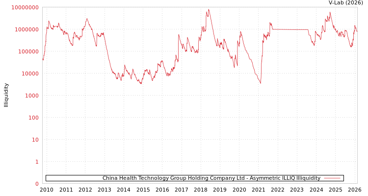 graph of China Health Technology Group Holding Company Ltd ILLIQ-AMEM