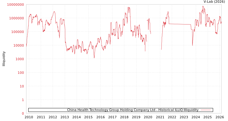 graph of China Health Technology Group Holding Company Ltd ILLIQ-HIST