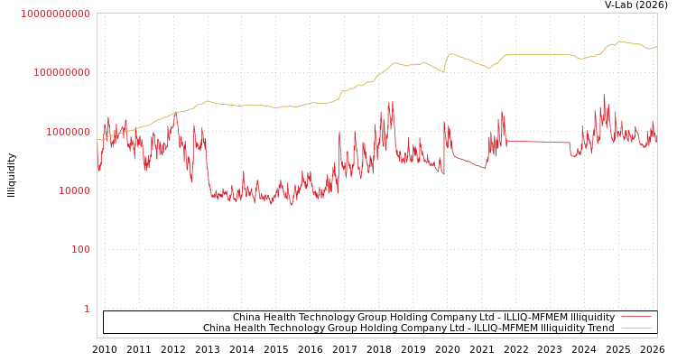 graph of China Health Technology Group Holding Company Ltd ILLIQ-MFMEM