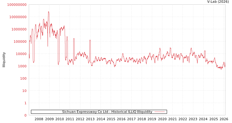 graph of Sichuan Expressway Co Ltd ILLIQ-HIST