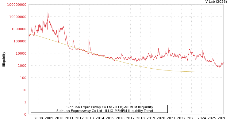 graph of Sichuan Expressway Co Ltd ILLIQ-MFMEM