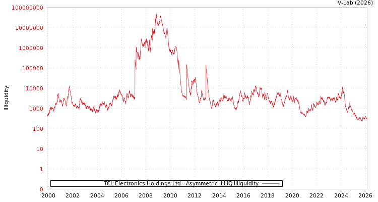 graph of TCL Electronics Holdings Ltd ILLIQ-AMEM