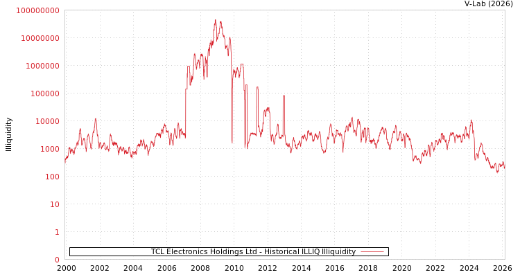 graph of TCL Electronics Holdings Ltd ILLIQ-HIST