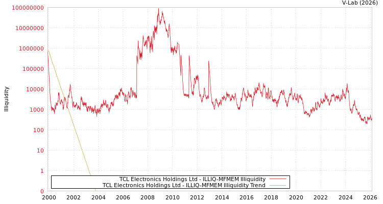graph of TCL Electronics Holdings Ltd ILLIQ-MFMEM