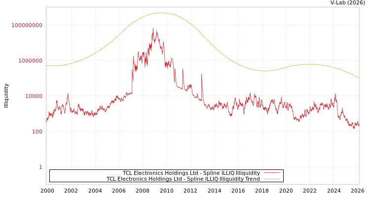 graph of TCL Electronics Holdings Ltd ILLIQ-SMEM