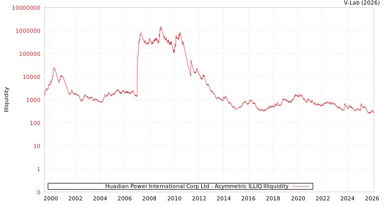 graph of Huadian Power International Corp Ltd ILLIQ-AMEM