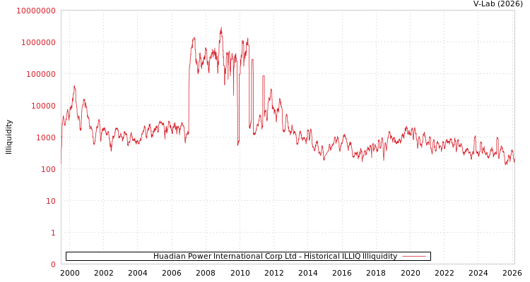 graph of Huadian Power International Corp Ltd ILLIQ-HIST