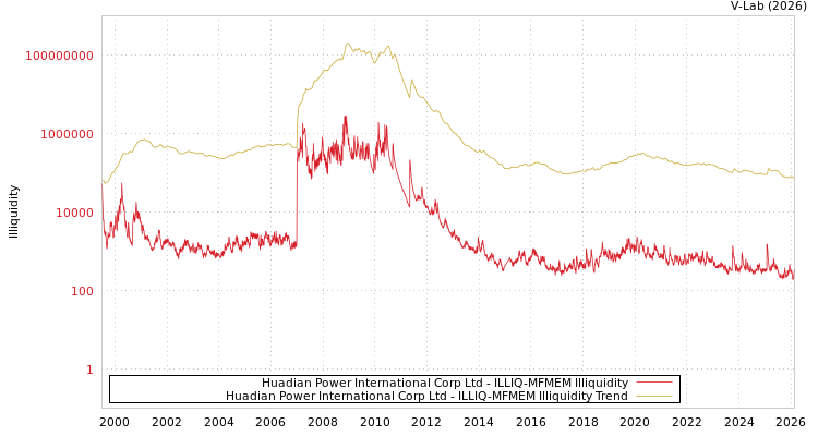 graph of Huadian Power International Corp Ltd ILLIQ-MFMEM