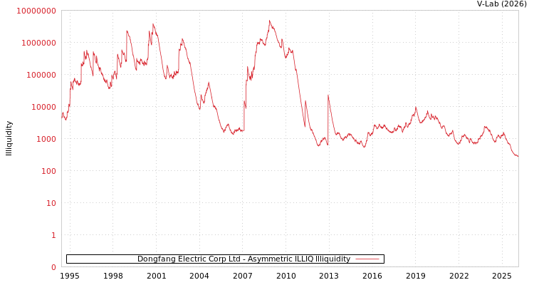 graph of Dongfang Electric Corp Ltd ILLIQ-AMEM