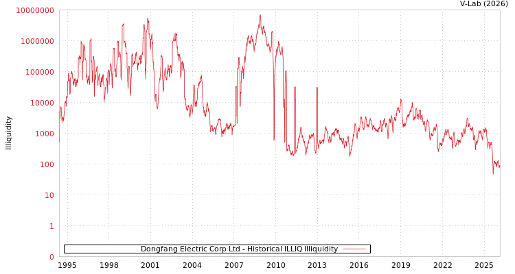 graph of Dongfang Electric Corp Ltd ILLIQ-HIST