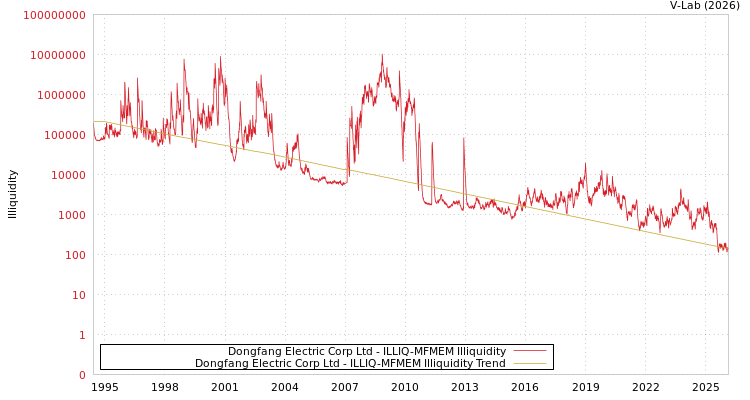 graph of Dongfang Electric Corp Ltd ILLIQ-MFMEM