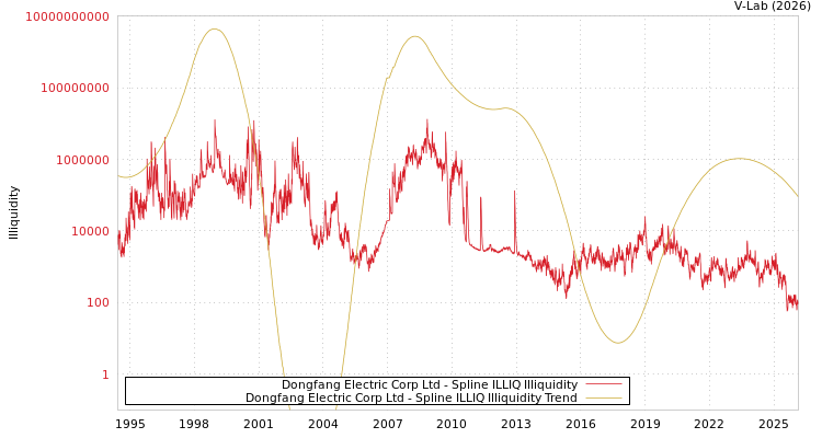 graph of Dongfang Electric Corp Ltd ILLIQ-SMEM
