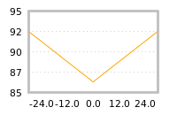 Impact of return on liquidity tomorrow