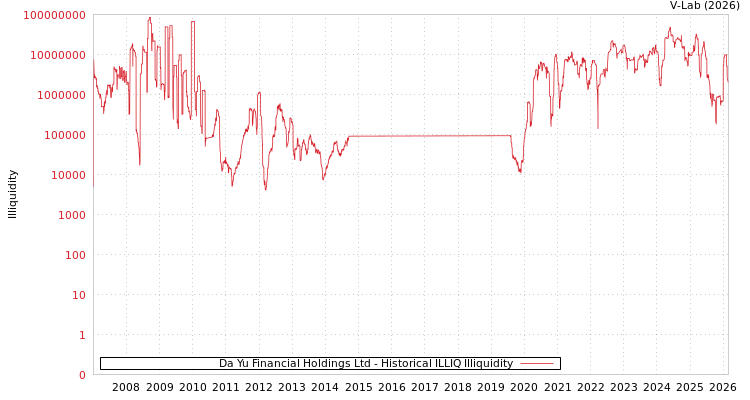 graph of Da Yu Financial Holdings Ltd ILLIQ-HIST