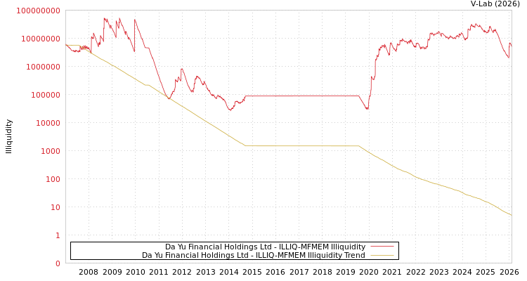 graph of Da Yu Financial Holdings Ltd ILLIQ-MFMEM