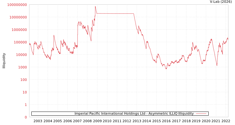 graph of Imperial Pacific International Holdings Ltd ILLIQ-AMEM