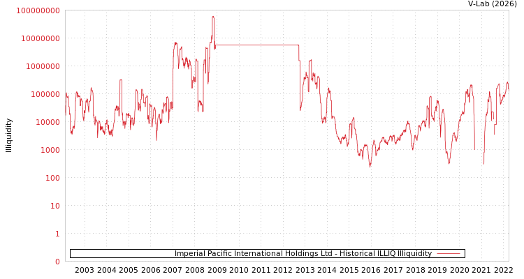 graph of Imperial Pacific International Holdings Ltd ILLIQ-HIST