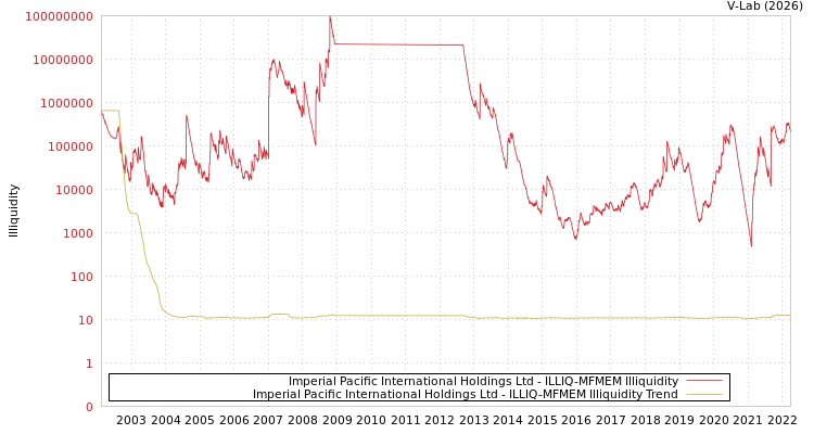 graph of Imperial Pacific International Holdings Ltd ILLIQ-MFMEM