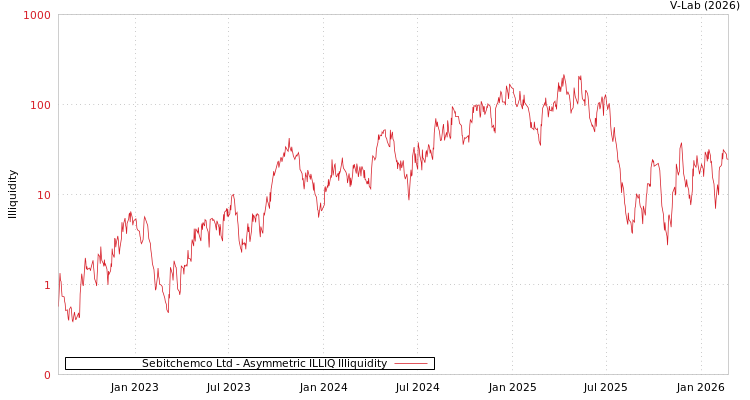 graph of Sebitchemco Ltd ILLIQ-AMEM