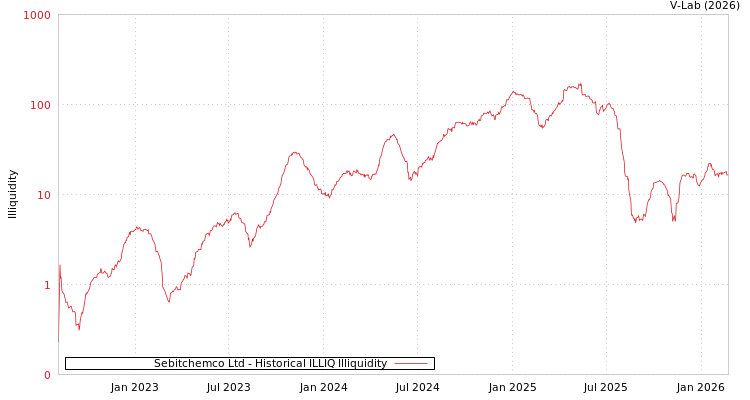 graph of Sebitchemco Ltd ILLIQ-HIST